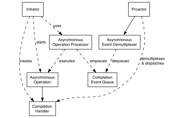 Proactor