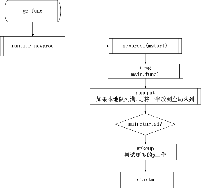 go func流程