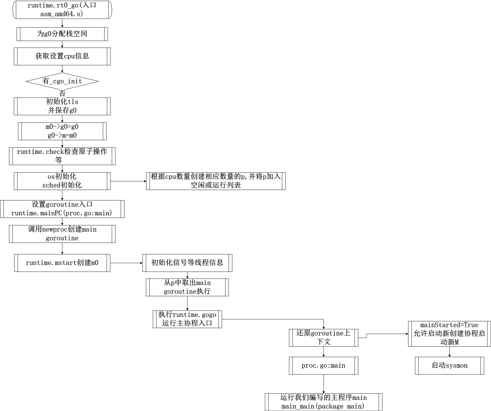 go程序启动流程